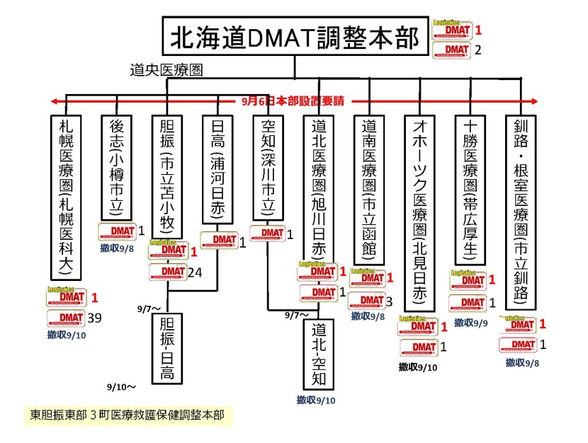 DMAT組織図