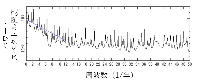 図4　COVID-19データ（図1）から得られたパワー・スペクトル密度。パワー・スペクトル密度（黒い実線）の傾きが、指数スペクトルの傾き （青い実線）に乗っていることがわかります。