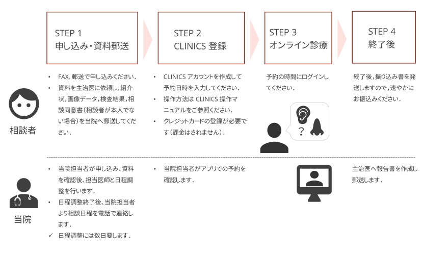 ステップ1申し込み・資料郵送、ステップ2クリニクス登録、ステップ3オンライン診療、ステップ4診療後