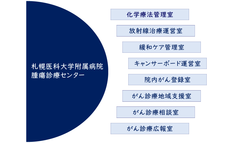 腫瘍診療センター　組織図