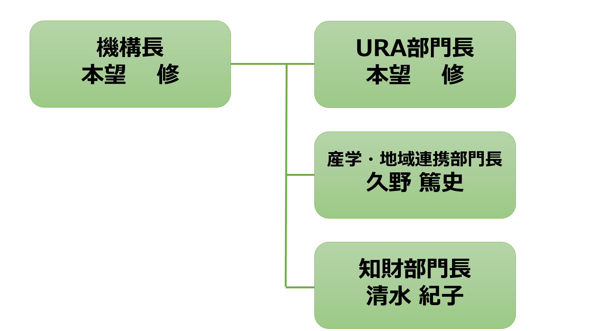 組織図