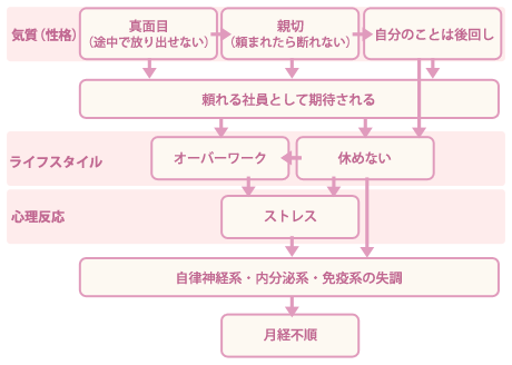 心身相関の例