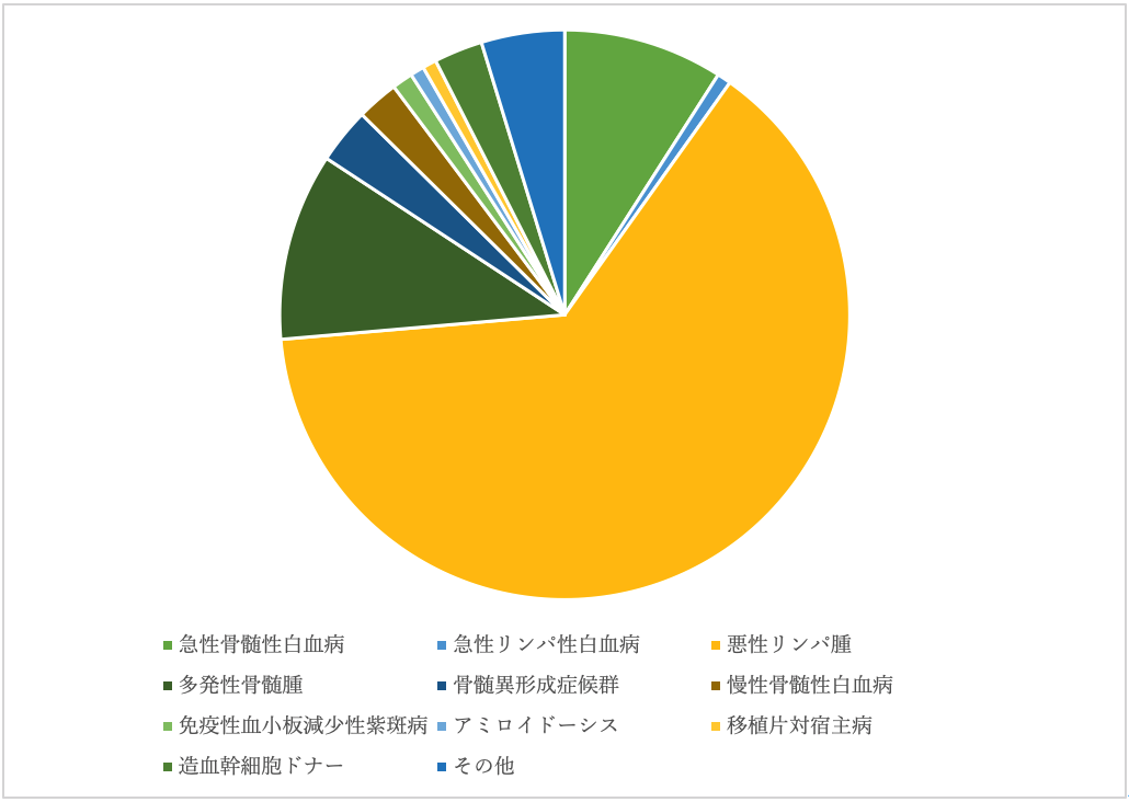 入院患者疾患割合の円グラフ