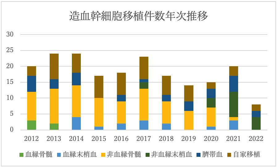 造血幹細胞移植件数年次推移