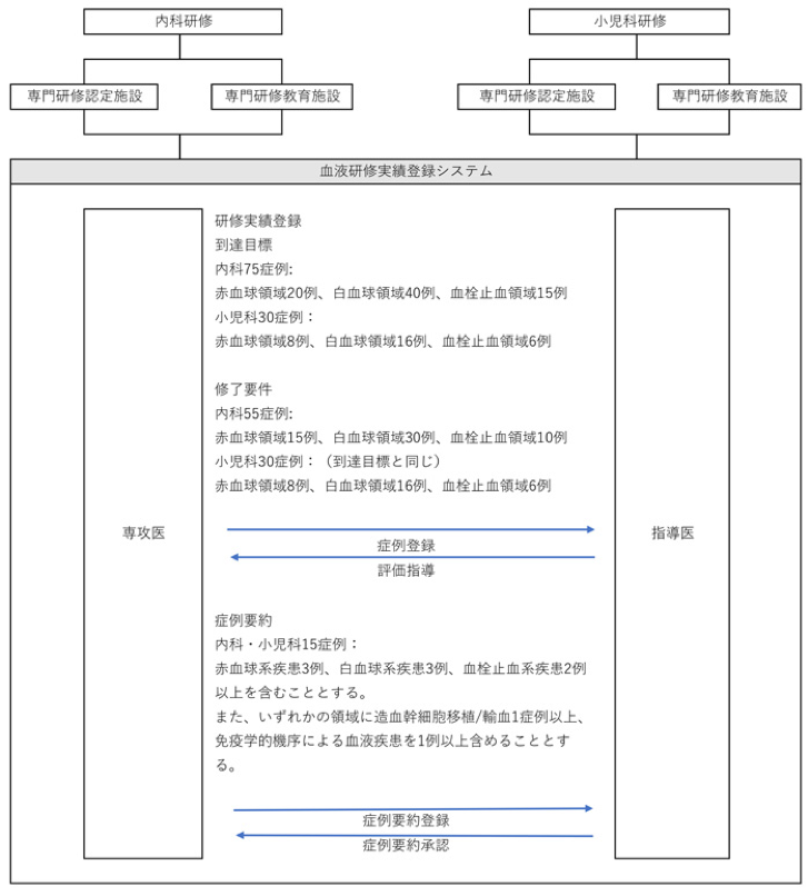 血液研修実績登録システムに対応する研修プログラムの図