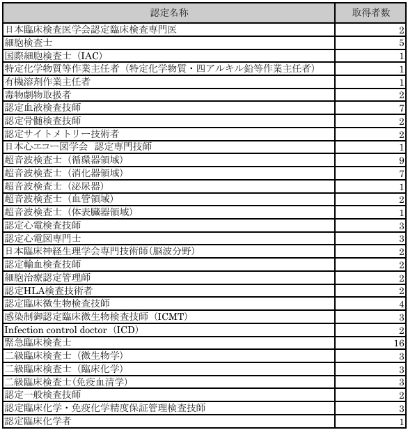 主な取得人数　　