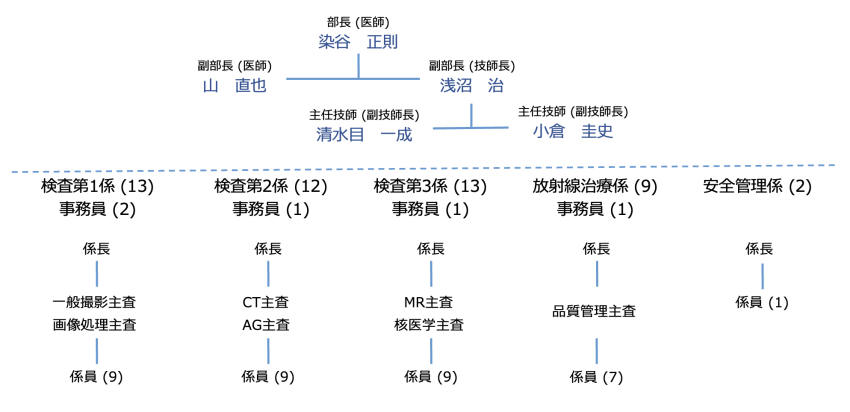 放射線部　組織図