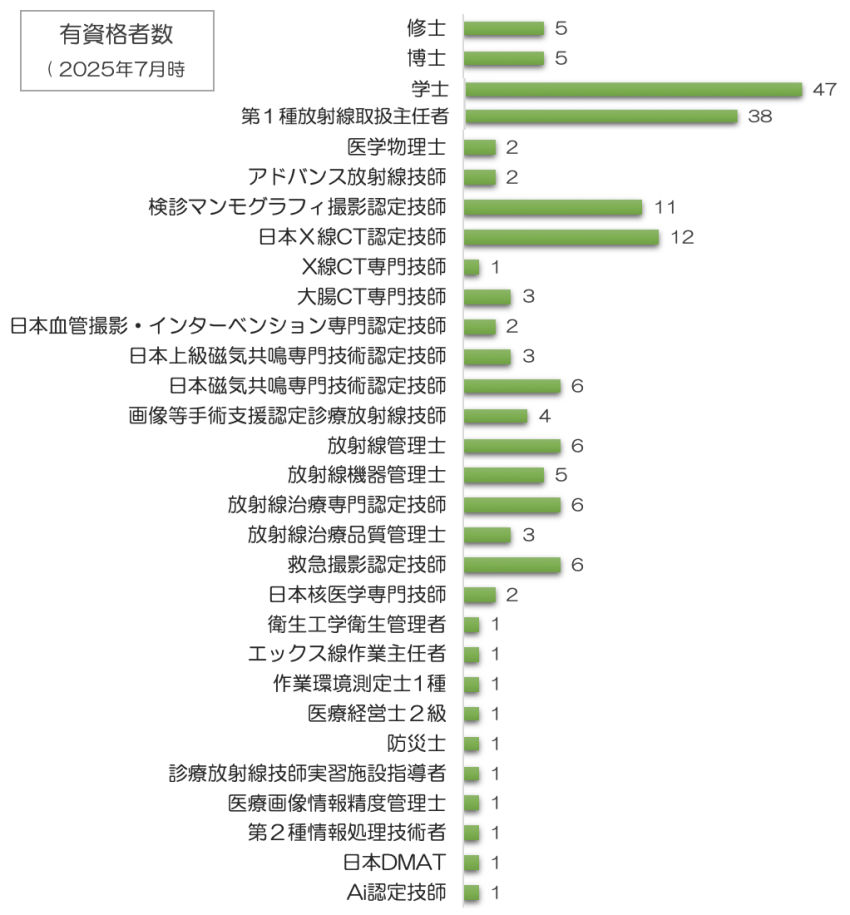 各種資格一覧