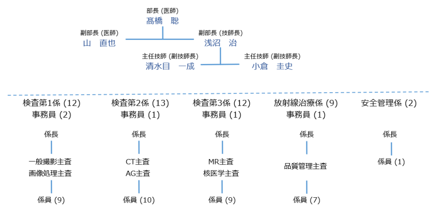 放射線部　組織図