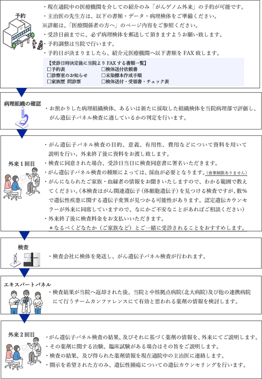 検査の流れ