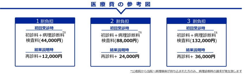 医療費の参考図