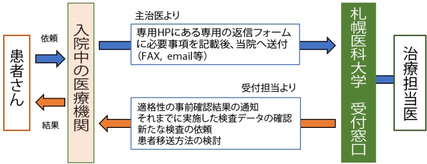患者紹介の流れ
