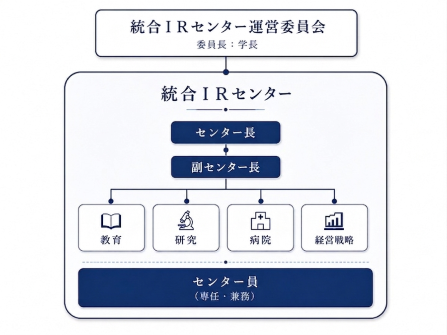 統合IRセンター組織図