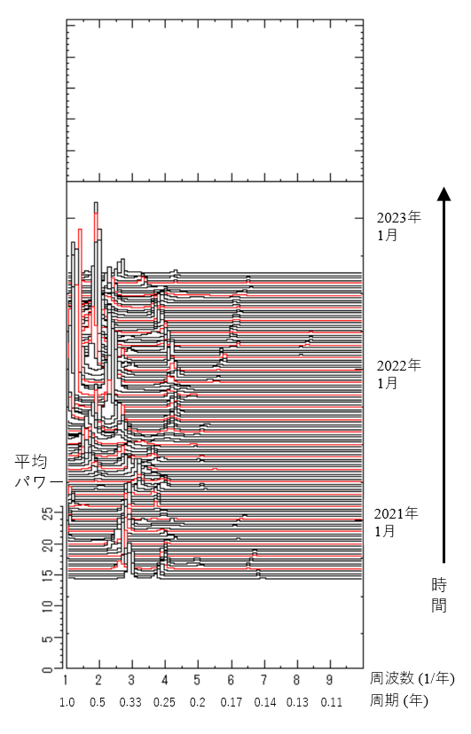 図2　COVID-19データ（図1）から得られた3Dスペクトルアレイ。時間が手前から奥に向かって 進んでいます。データの周期構造が時々刻々と変化していることが見て取れます。