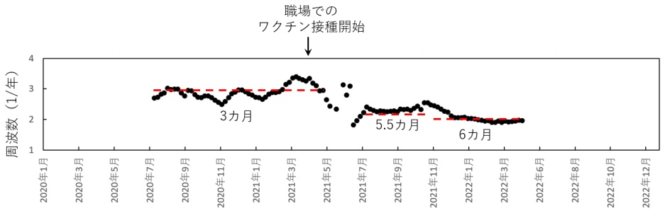 図3　図2で観測されるパワー値の大きいスペクトルピーク周波数の時間変動。3つの赤い破線の位置が、 ワクチン導入前は3か月、導入後は5.5カ月、6ヶ月と徐々に長くなっていることがわかります。