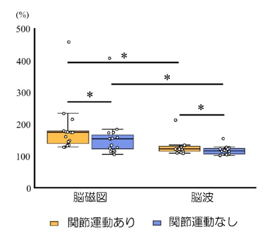 図1．脳磁図および脳波で記録した各条件におけるβERS振幅値．アスタリスクはp < 0.005を示す．