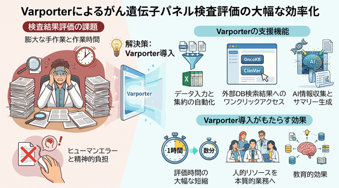 Varporterによるがん遺伝子パネル検査評価の大幅な効率化