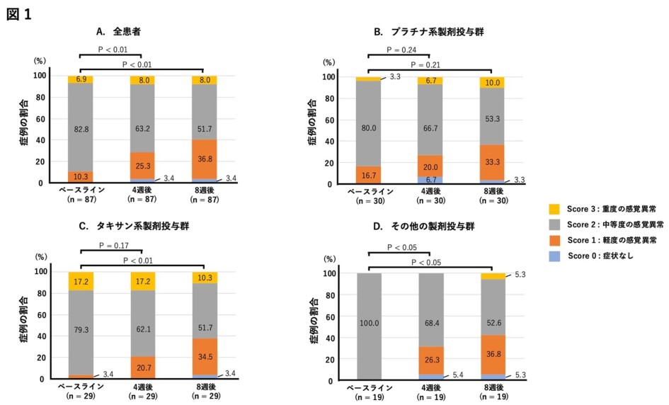 図1. CIPNに対するミロガバリン投与後8週間のECOG神経感覚スコアによる感覚神経障害の評価。(A) 全患者。(B) プラチナ系製剤投与群。(C) タキサン系製剤投与群。(D) その他の製剤 (ビンクリスチン、ボルテゾミブ、またはエリブリン)投与群。CIPNグレードの変化はウィルコクソンの符号順位検定を用いて評価した。CIPN：化学療法誘発性末梢神経障、ECOG：米国東部腫瘍学会
