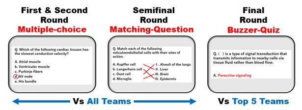 写真5．大会の流れとクイズの形式