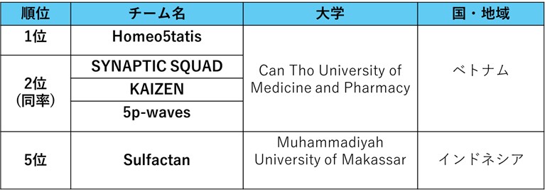 写真6．大会の結果