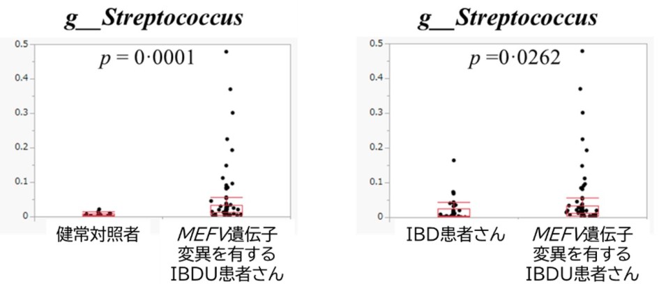 図2．左：健常対照者とMEFV遺伝子変異を有するIBDU患者さんとの腸内細菌叢の違い 右：IBD患者さんとMEFV遺伝子変異を有するIBDU患者さんとの腸内細菌叢の違い