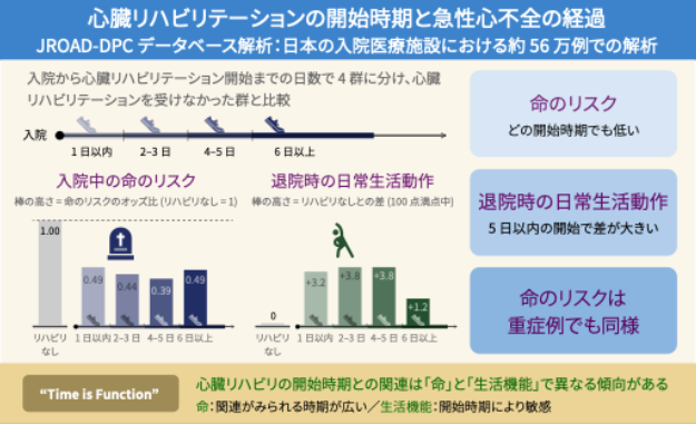 図1．心臓リハビリテーションの開始時期と入院中の命のリスク・退院時の日常生活動作との関連