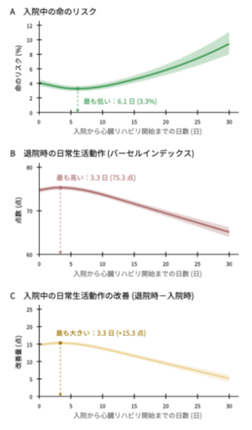 図2．入院から心臓リハビリテーション開始までの日数と、その後の経過との関係（A 入院中の命のリスク／B 退院時の日常生活動作／C 入院中の日常生活動作の改善） 年齢・重症度など32項目を調整した推定値。帯は95%信頼区間。Aの最も低い時期を最適な開始時期と解釈することはできません。 出典：Katano S, et al. J Am Heart Assoc. 2026 より作図。