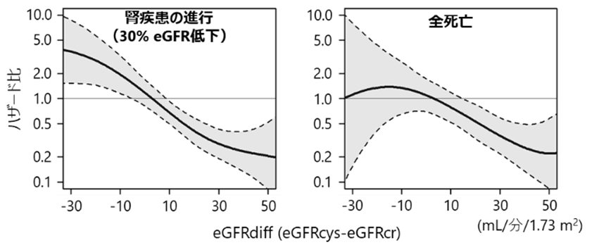 図1: eGFRdiffと腎疾患の進行および生命予後との関連性