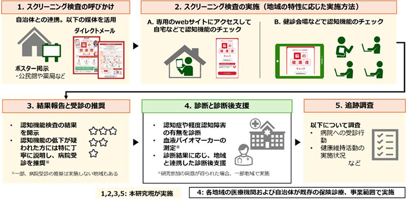 図1.大規模実証の全体像