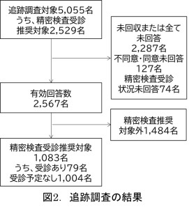 図2.追跡調査の結果