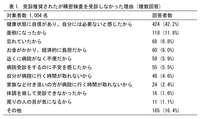 表1. 受診推奨されたが精密検査を受診しなかった理由 (複数回答)