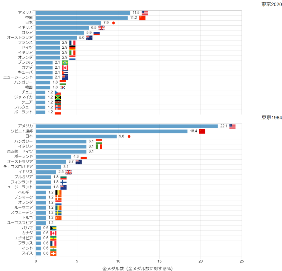 図2　金メダル数（全メダル数に対する％）上：東京2020大会，下：東京1964大会