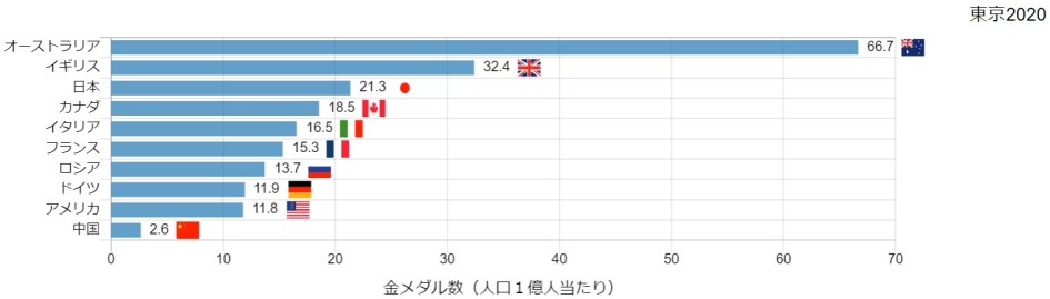 図1　金メダル数（人口1億人当たり）