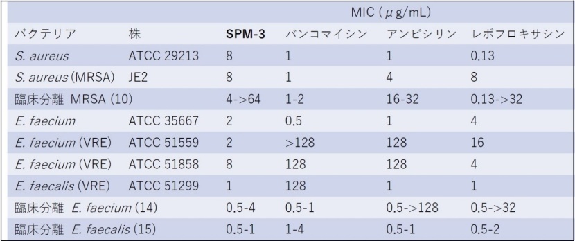 図5．SPM-3の抗菌活性。括弧内の数字は、株の数