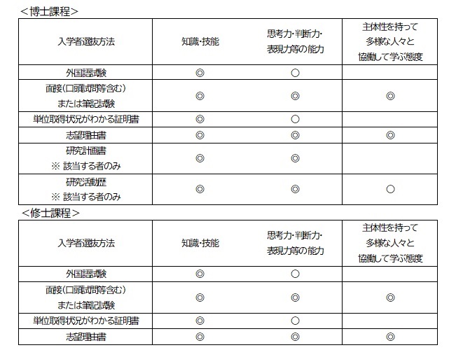 入学者選抜の基本方針