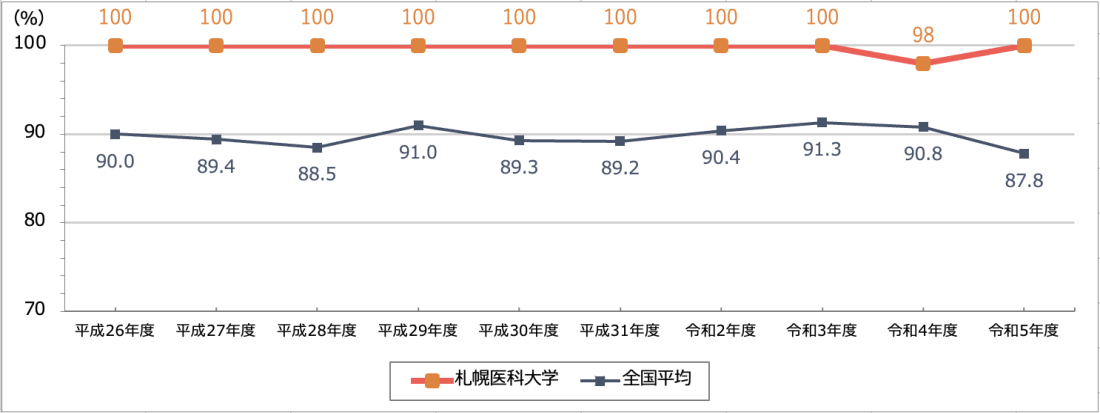 看護師 国家試験合格率の折れ線グラフ