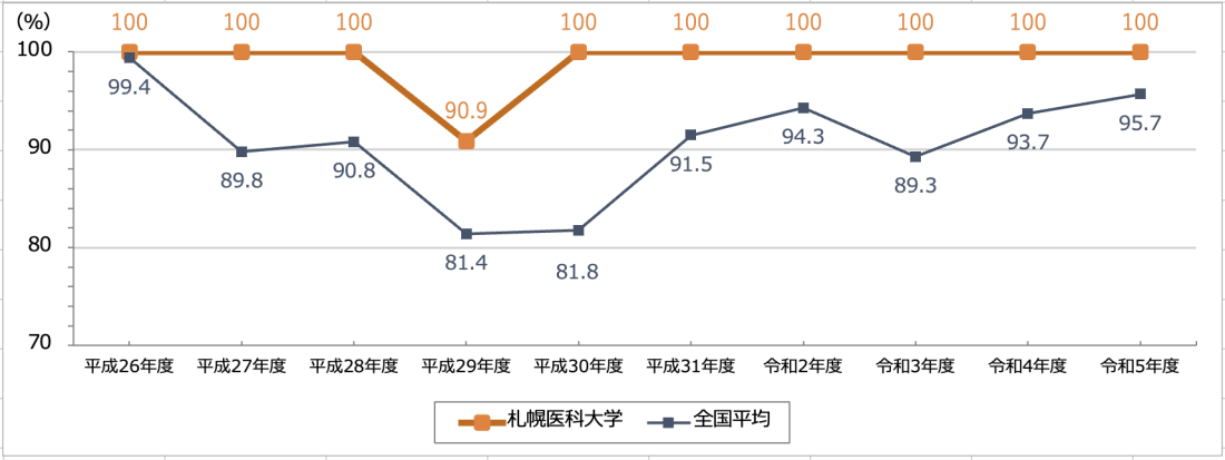 保健師 国家試験合格率の折れ線グラフ