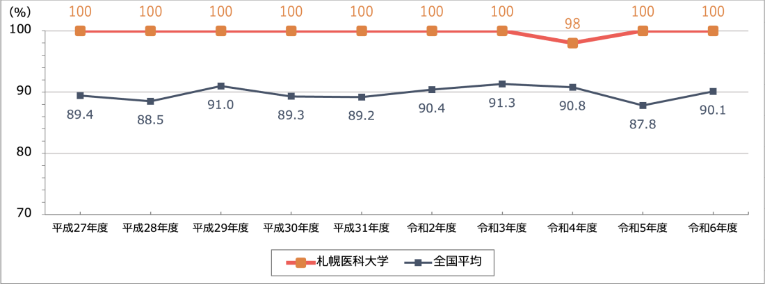 看護師 国家試験合格率の折れ線グラフ