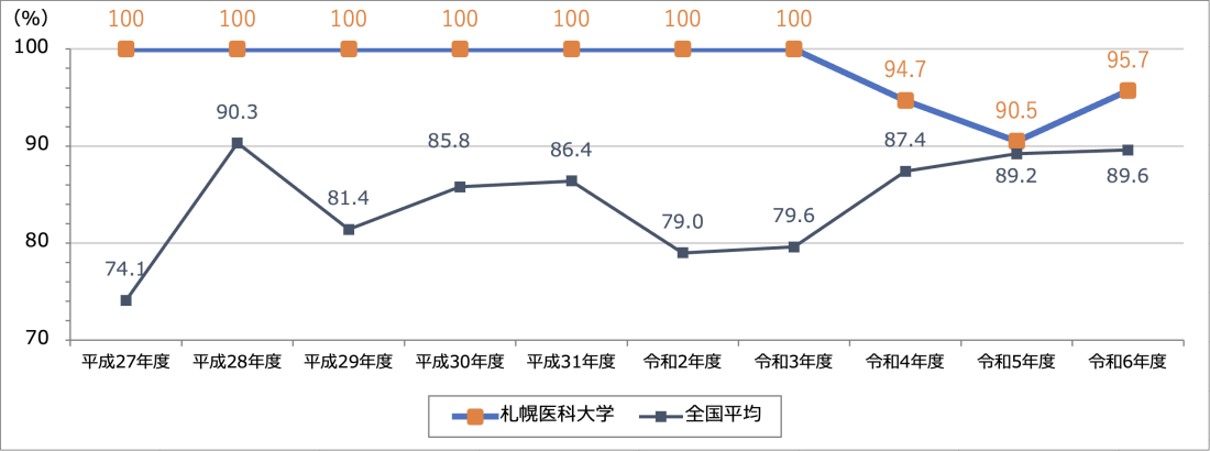理学療法士 国家試験合格率の折れ線グラフ