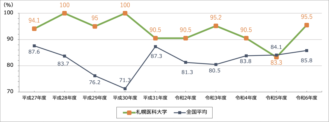 作業療法士 国家試験合格率の折れ線グラフ