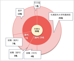 看護学科 卒業後の進路についての円グラフ