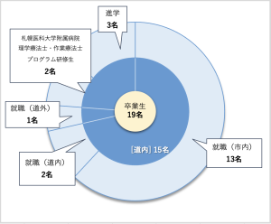 理学療法学科 卒業後の進路についての円グラフ