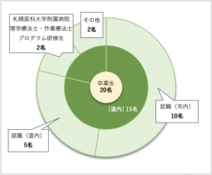 作業療法学科 卒業後の進路についての円グラフ