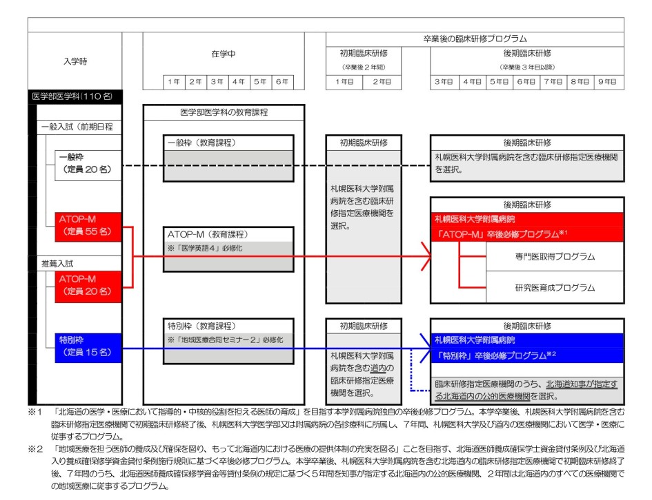 入試枠ごとの教育課程・卒後研修プログラム図