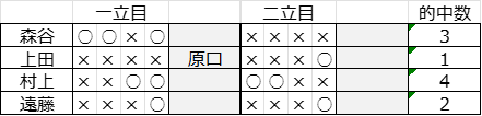 的中数
