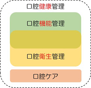 口腔健康管理のイメージ図