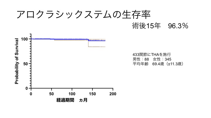 アロクラ生存率