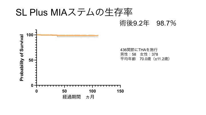 MIAステム生存率