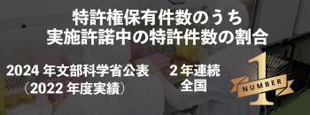 特許保有件数のうち実施許諾中の特許件数の割合 2年連続1位